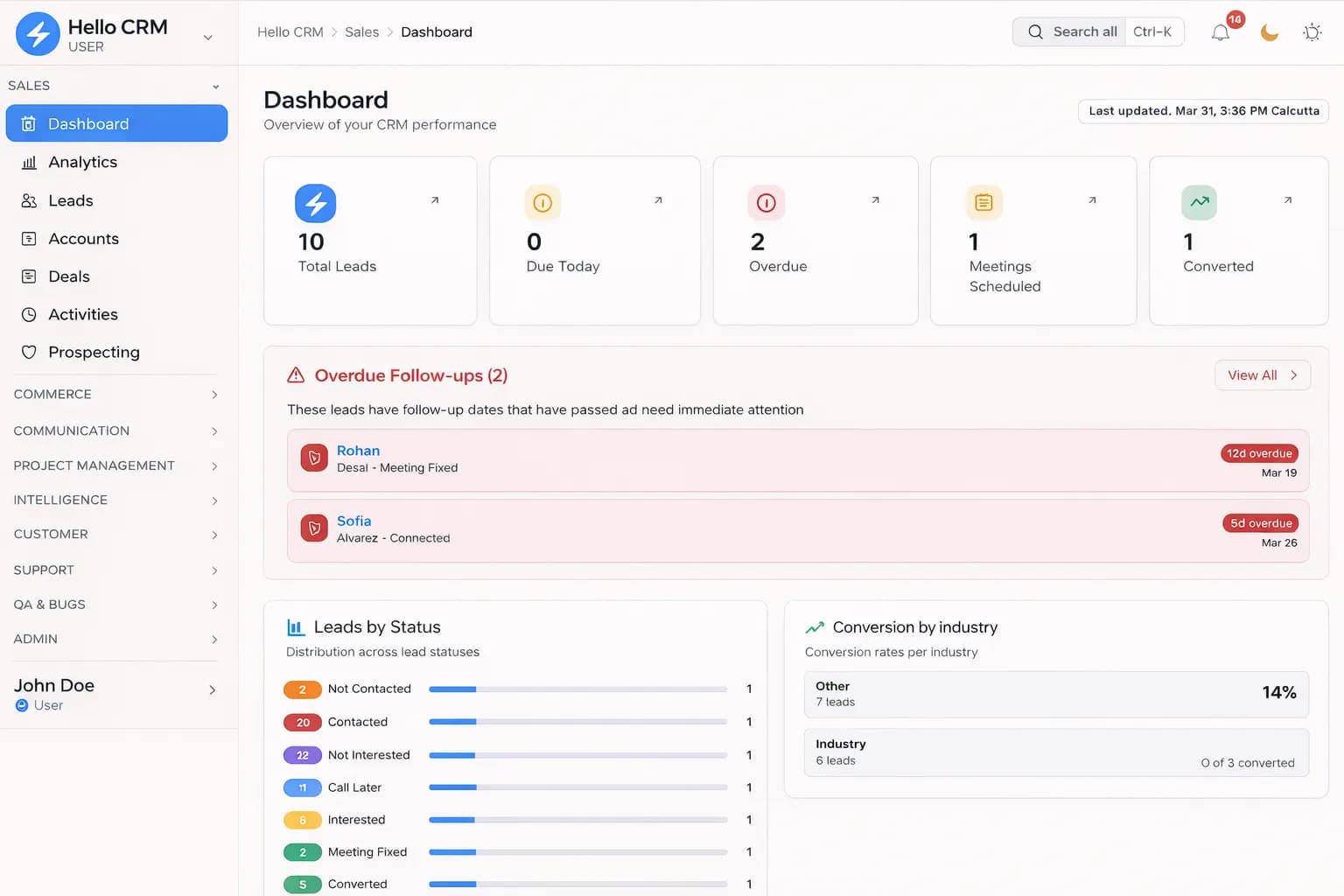 HelloGrowthCRM dashboard showing pipeline KPIs, lead metrics, and AI insights for small business sales teams